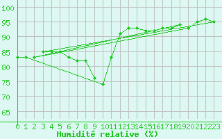 Courbe de l'humidit relative pour Saint Michael Im Lungau
