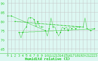 Courbe de l'humidit relative pour Guernesey (UK)