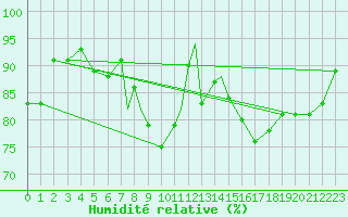 Courbe de l'humidit relative pour Leeming