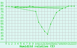 Courbe de l'humidit relative pour Buffalora