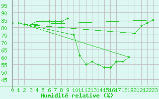 Courbe de l'humidit relative pour Hohrod (68)