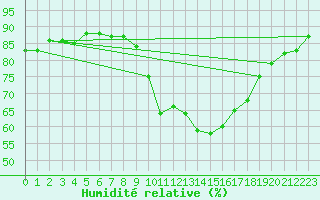 Courbe de l'humidit relative pour Cognac (16)