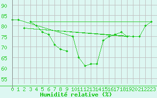 Courbe de l'humidit relative pour Logrono (Esp)