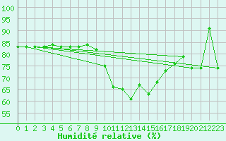 Courbe de l'humidit relative pour Valderredible, Polientes