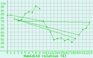 Courbe de l'humidit relative pour Grenoble/St-Etienne-St-Geoirs (38)