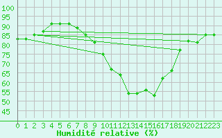 Courbe de l'humidit relative pour Kremsmuenster