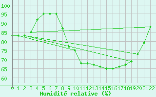 Courbe de l'humidit relative pour Saint-Yrieix-la-Perche (87)