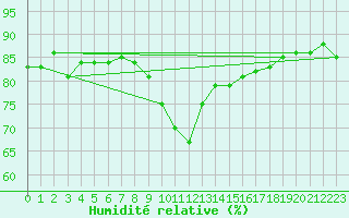 Courbe de l'humidit relative pour Tannas