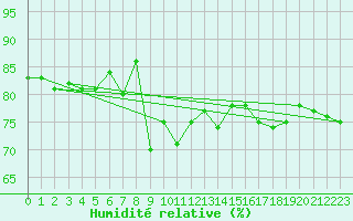 Courbe de l'humidit relative pour Katschberg