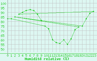 Courbe de l'humidit relative pour Belmullet