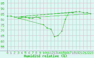 Courbe de l'humidit relative pour Opole