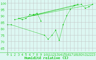 Courbe de l'humidit relative pour Slubice