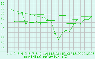 Courbe de l'humidit relative pour Cabestany (66)