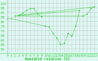 Courbe de l'humidit relative pour Tours (37)