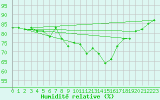 Courbe de l'humidit relative pour Montpellier (34)