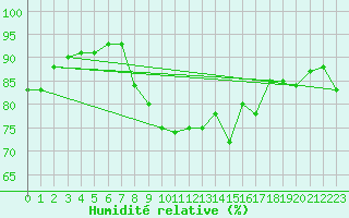 Courbe de l'humidit relative pour Ste (34)