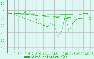 Courbe de l'humidit relative pour Pommelsbrunn-Mittelb