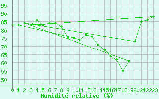 Courbe de l'humidit relative pour Anvers (Be)