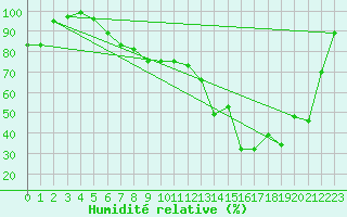 Courbe de l'humidit relative pour Locarno-Magadino
