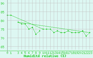 Courbe de l'humidit relative pour Rensjoen