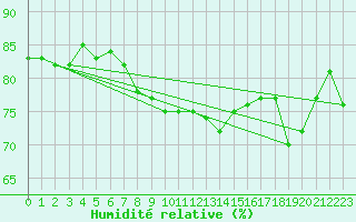 Courbe de l'humidit relative pour Bamberg