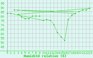 Courbe de l'humidit relative pour Figueras de Castropol