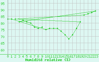 Courbe de l'humidit relative pour Limoges (87)