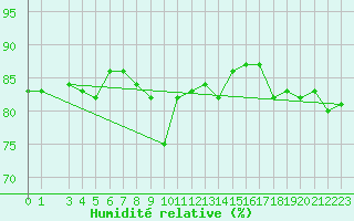 Courbe de l'humidit relative pour Delsbo