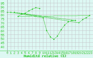 Courbe de l'humidit relative pour San Fernando