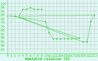 Courbe de l'humidit relative pour Recoubeau (26)