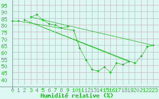 Courbe de l'humidit relative pour Saint-Germain-le-Guillaume (53)