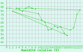 Courbe de l'humidit relative pour Lige Bierset (Be)