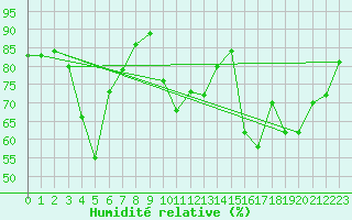 Courbe de l'humidit relative pour Roches Point