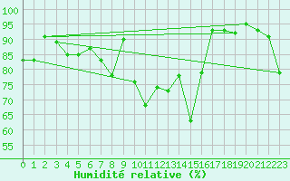 Courbe de l'humidit relative pour Tromso