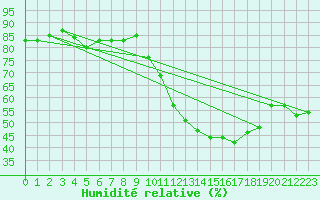 Courbe de l'humidit relative pour Champtercier (04)
