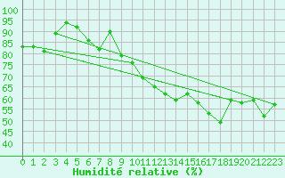 Courbe de l'humidit relative pour La Fretaz (Sw)