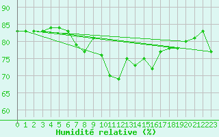 Courbe de l'humidit relative pour Shoream (UK)