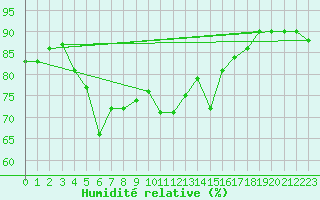 Courbe de l'humidit relative pour Fokstua Ii