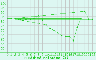 Courbe de l'humidit relative pour Fet I Eidfjord