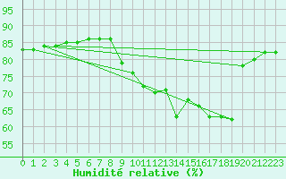 Courbe de l'humidit relative pour Sallanches (74)