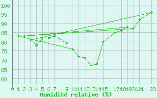 Courbe de l'humidit relative pour Zilani