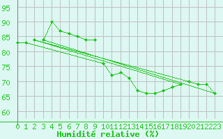 Courbe de l'humidit relative pour Chauny (02)