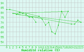 Courbe de l'humidit relative pour San Bernardino