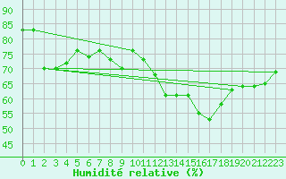 Courbe de l'humidit relative pour Angermuende