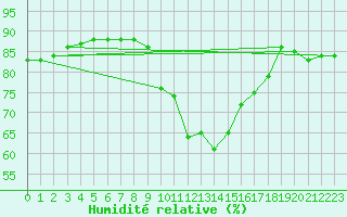 Courbe de l'humidit relative pour Saelices El Chico