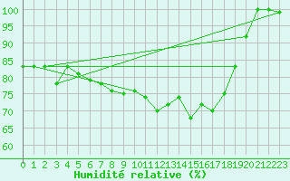Courbe de l'humidit relative pour Voorschoten