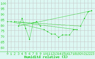 Courbe de l'humidit relative pour Adra