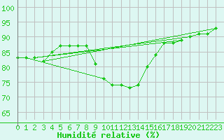 Courbe de l'humidit relative pour Saint Wolfgang