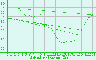 Courbe de l'humidit relative pour Lelystad