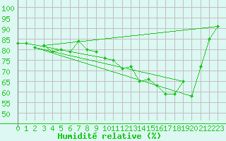 Courbe de l'humidit relative pour Pau (64)